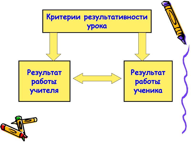 Критерии результативности урока Результат  работы  ученика Результат  работы  учителя